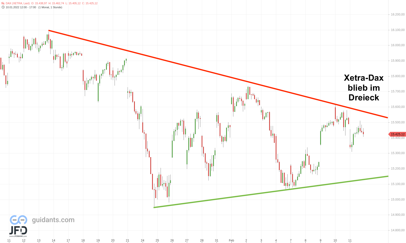 20220211 DAX Xetra mittelfristig