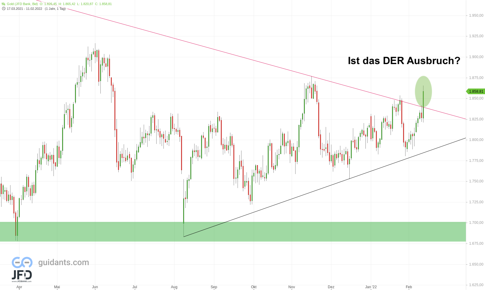20220213 Goldpres Tageschart