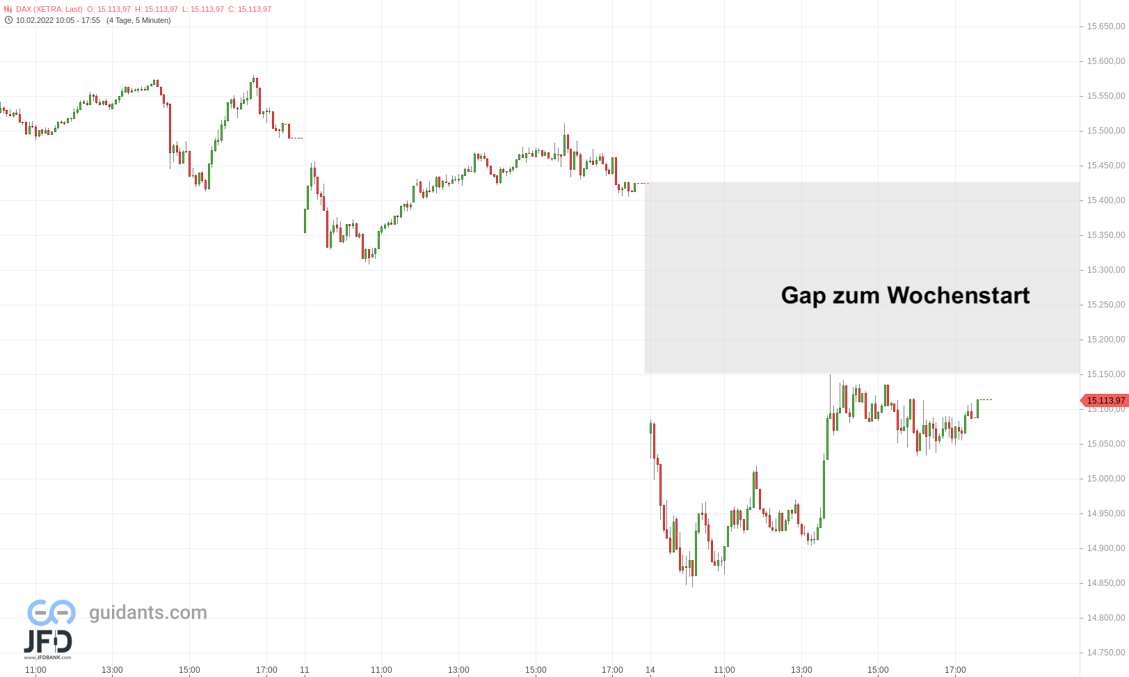 20220214 DAX Xetra zum Wochenstart