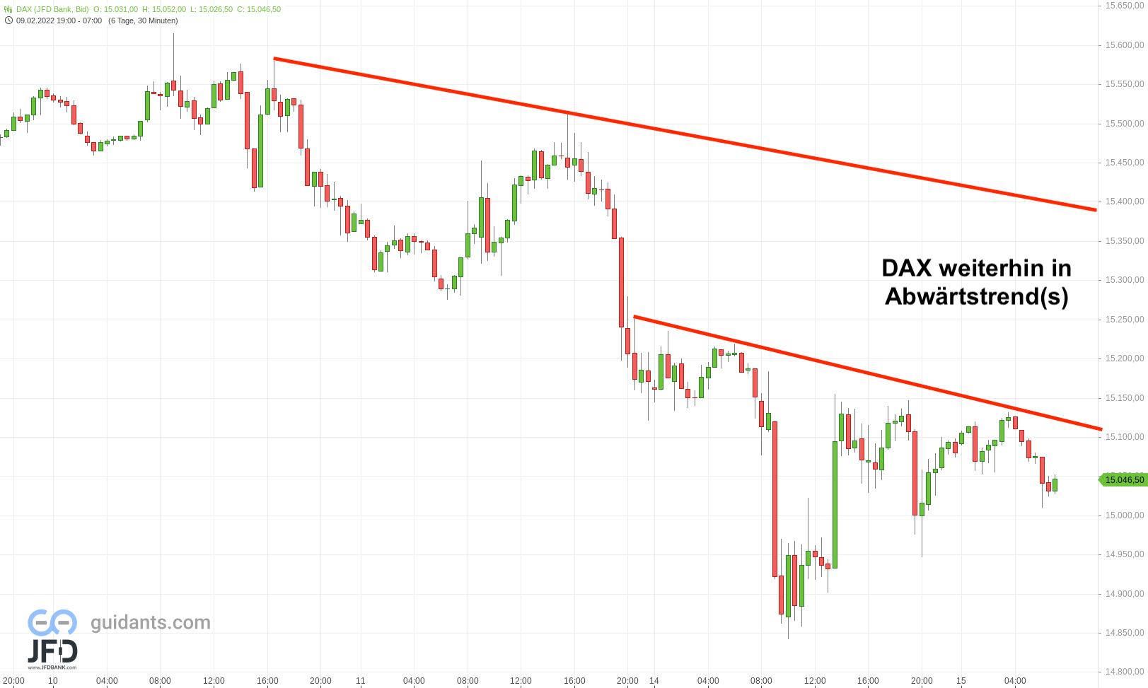20220215 DAX Vorbörse mittelfrist