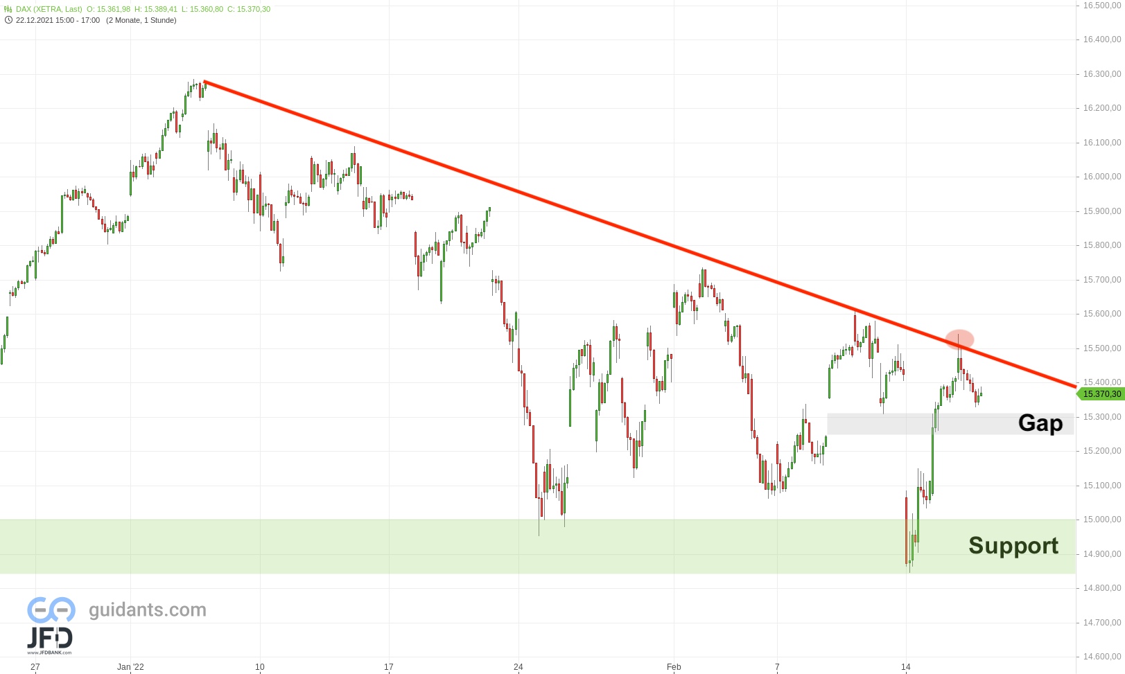 20220217 DAX Xetra mittelfrist Szenario