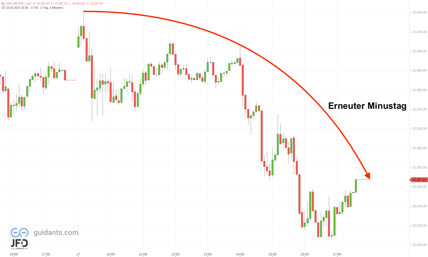 20220217 DAX Xetra Tagesverlauf