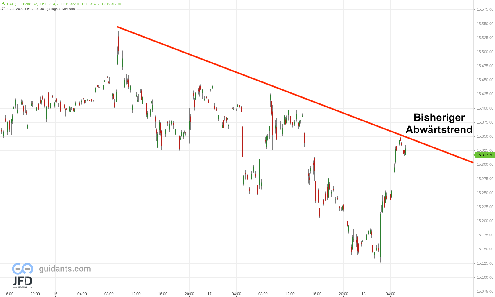 20220218 DAX Vorboerse Trend