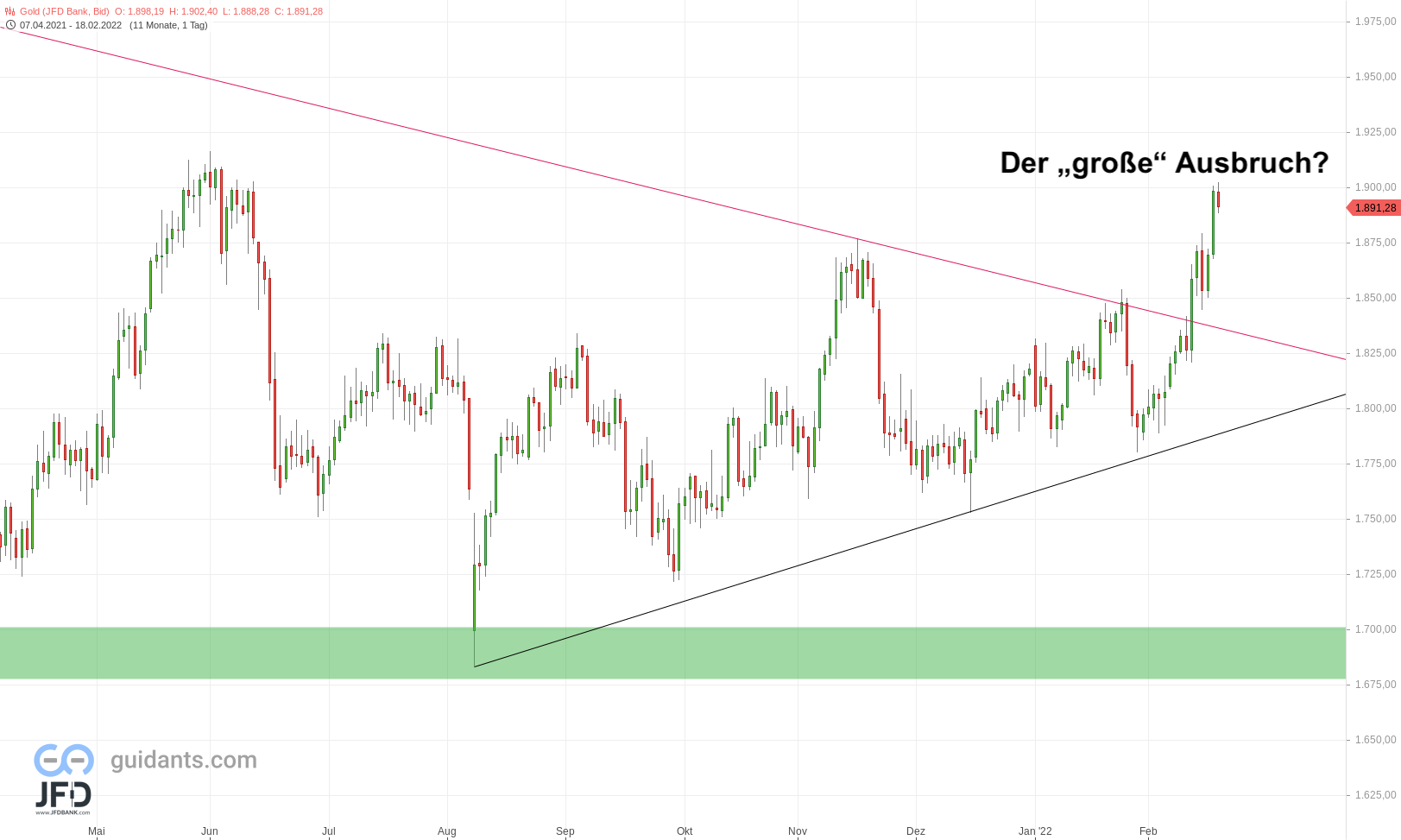 20220218 Goldpreis mit Ausbruch