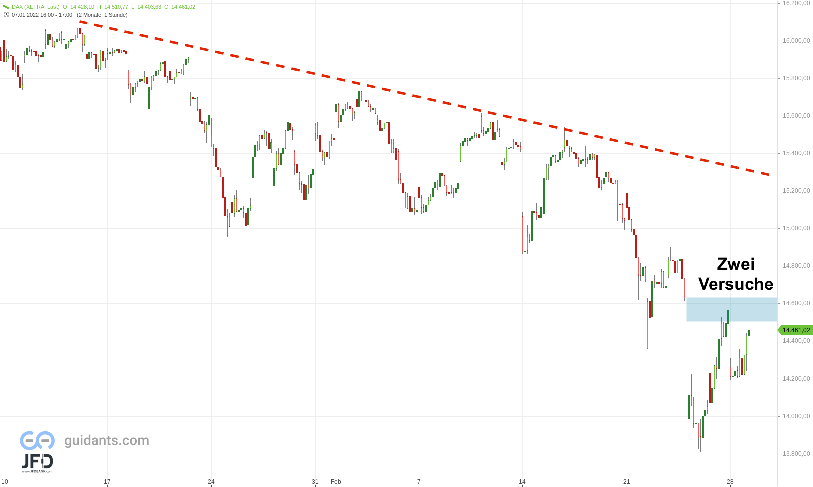 20220228 DAX Xetra Stundenchart