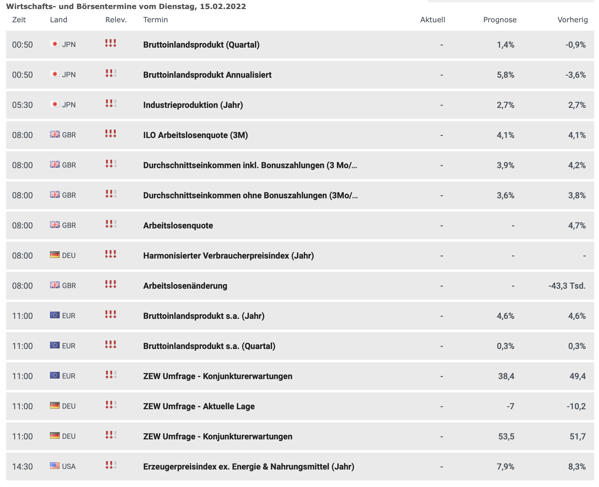 Wirtschaftstermine am 15.02.2022