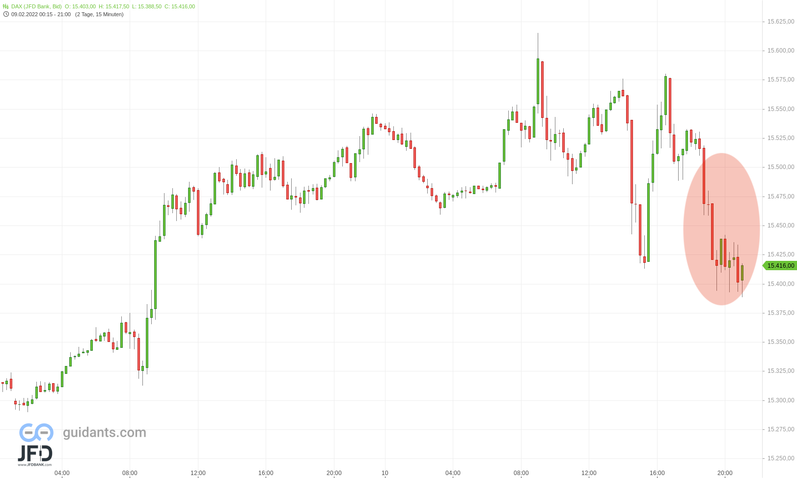 DAX Nachbörse am 10.02.2022