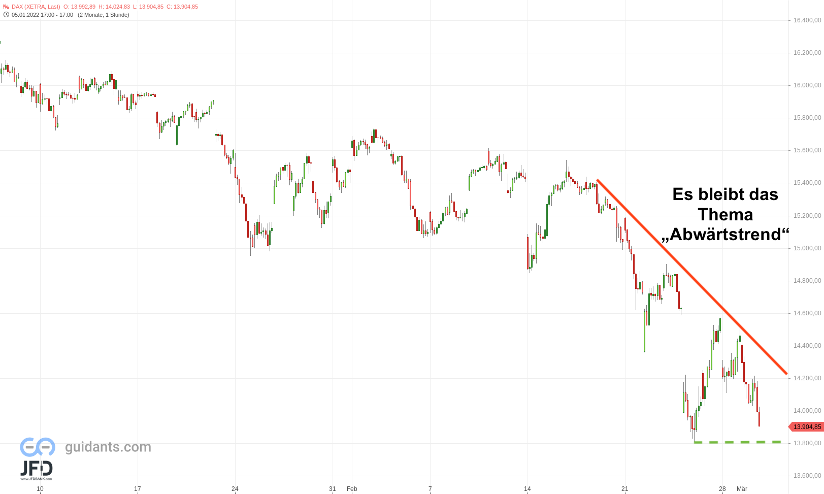 20220301 DAX Stundenchart