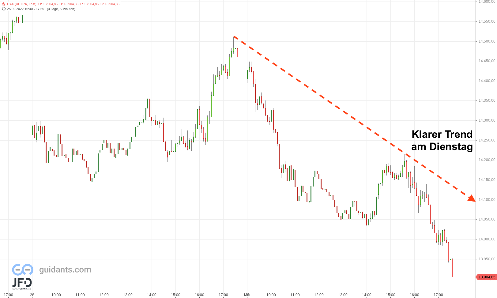 20220301 DAX Xetra Maerzstart