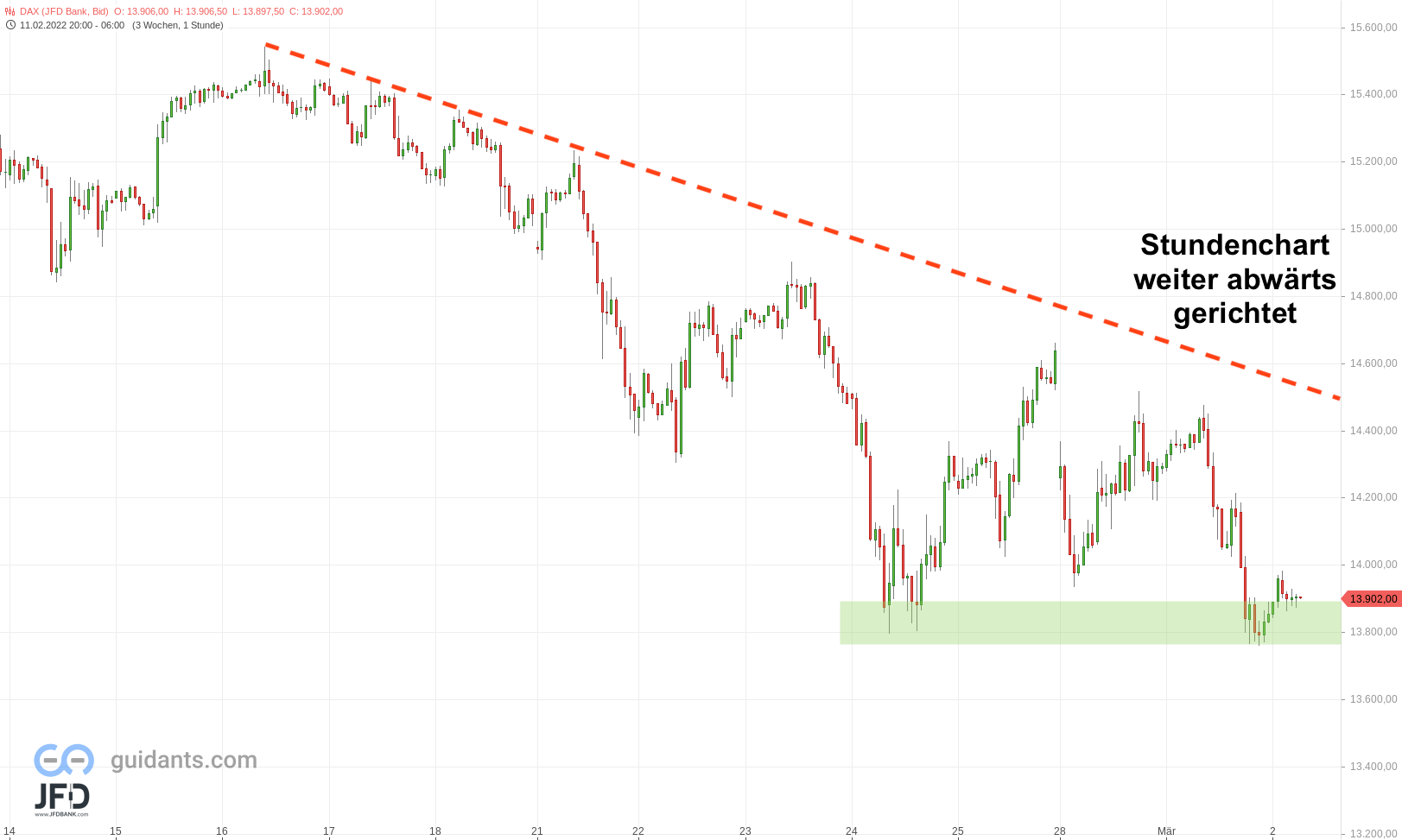 20220302 DAX Vorboerse Stundenchart