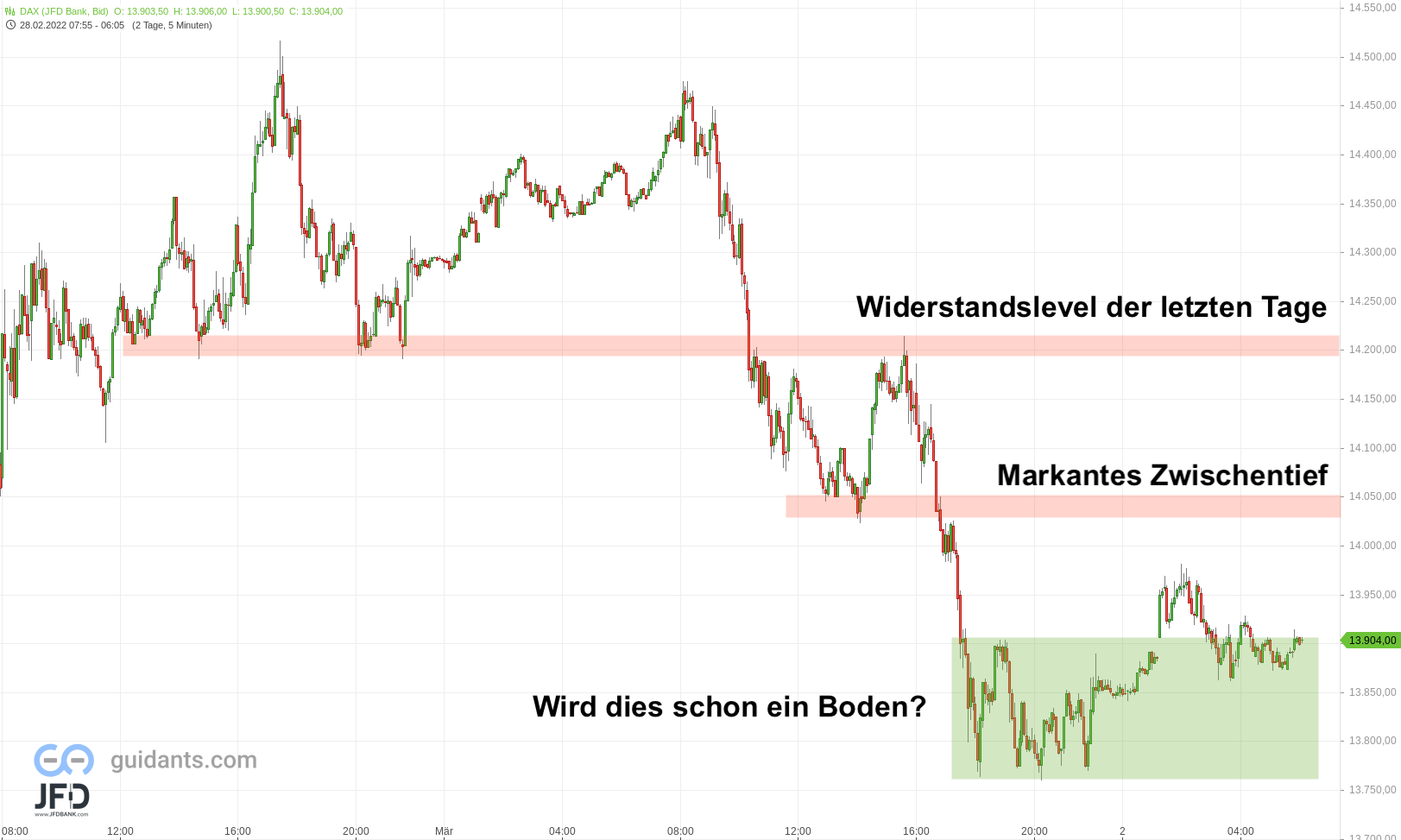 20220302 DAX Vorboerse Szenario