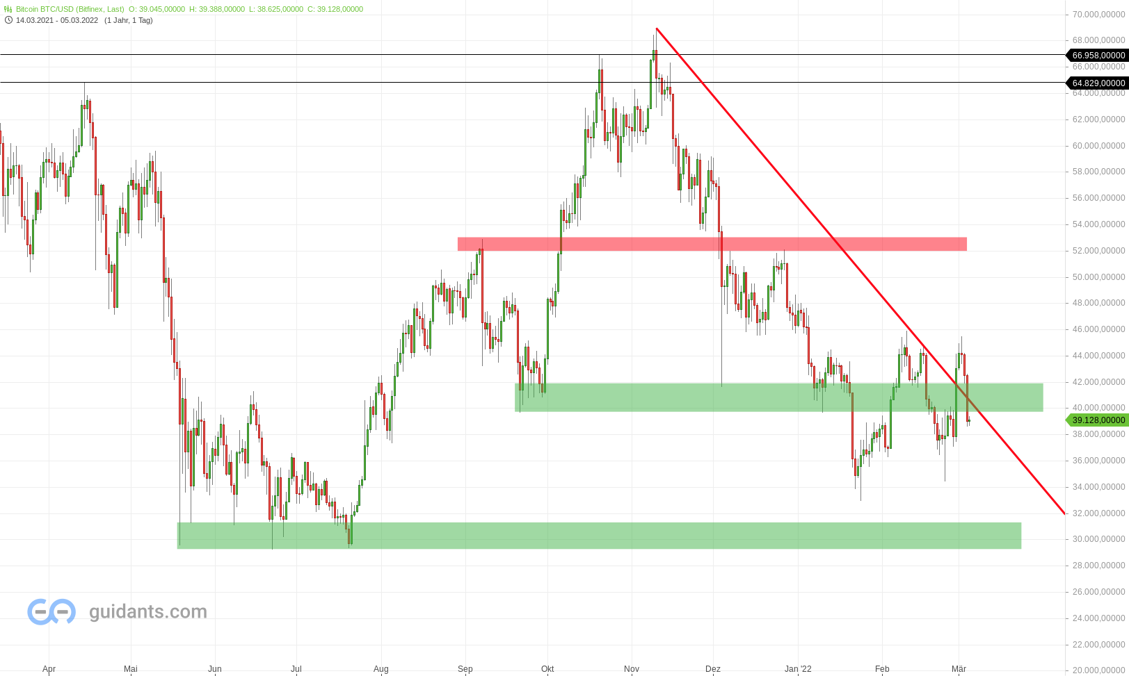 20220305 Bitcoin