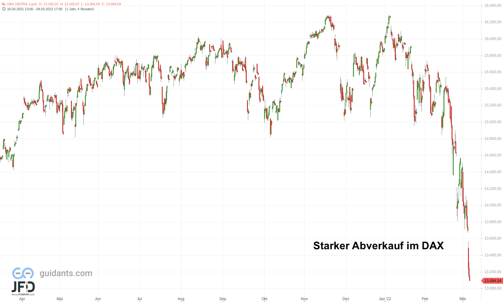 20220305 DAX Xetra Jahresverlauf