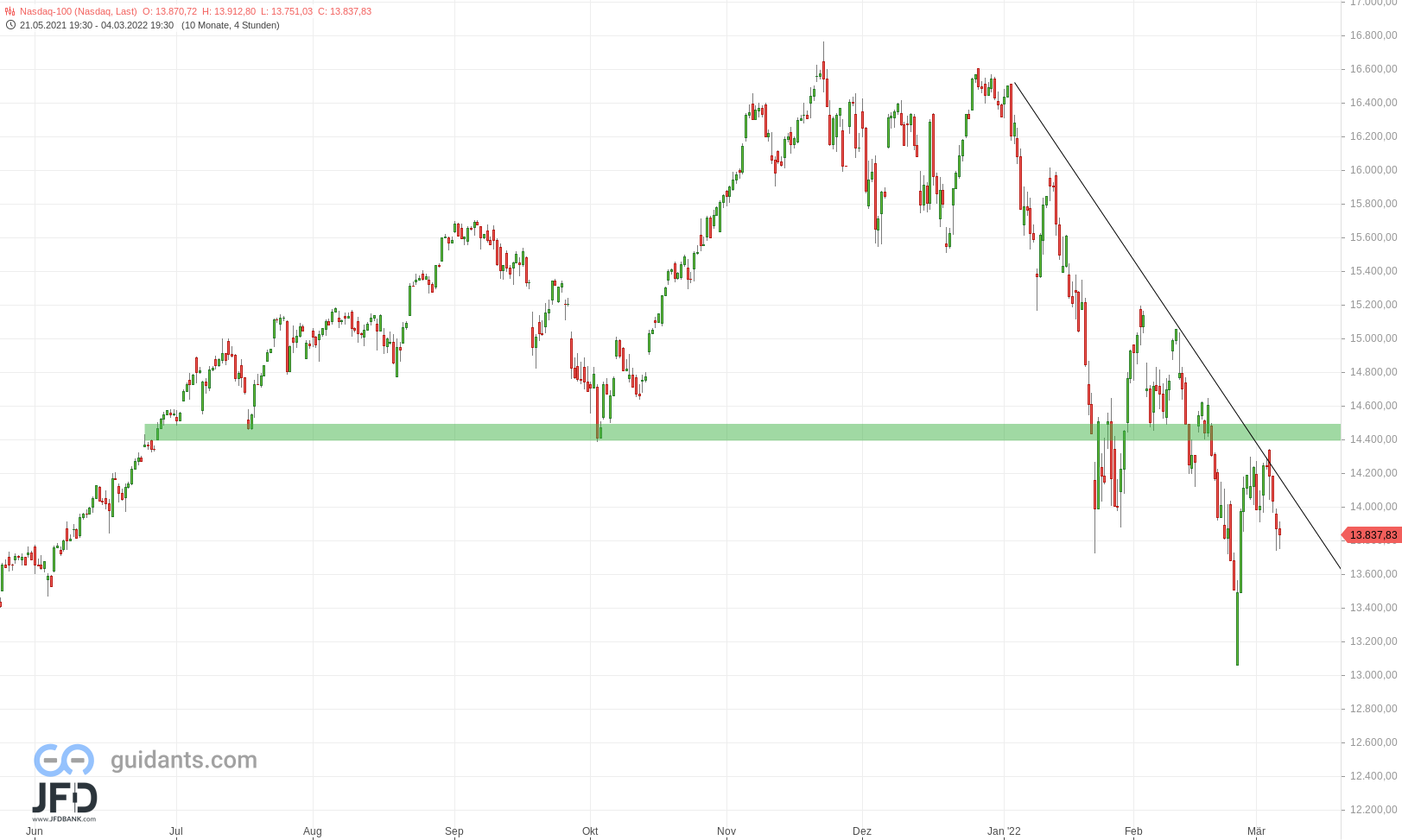 20220305 Nasdaq
