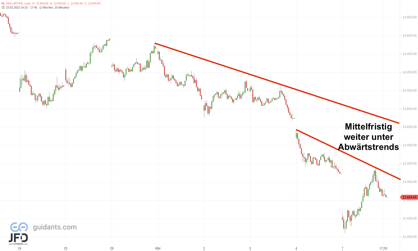20220307 DAX Xetra Wochenverlauf
