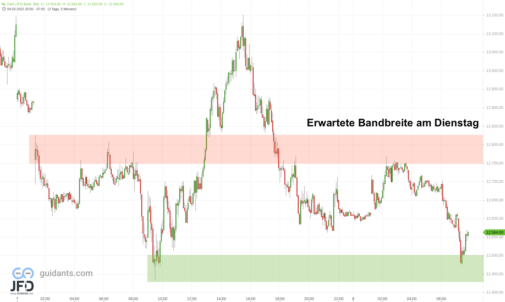 20220308 DAX Vorboerse Zone