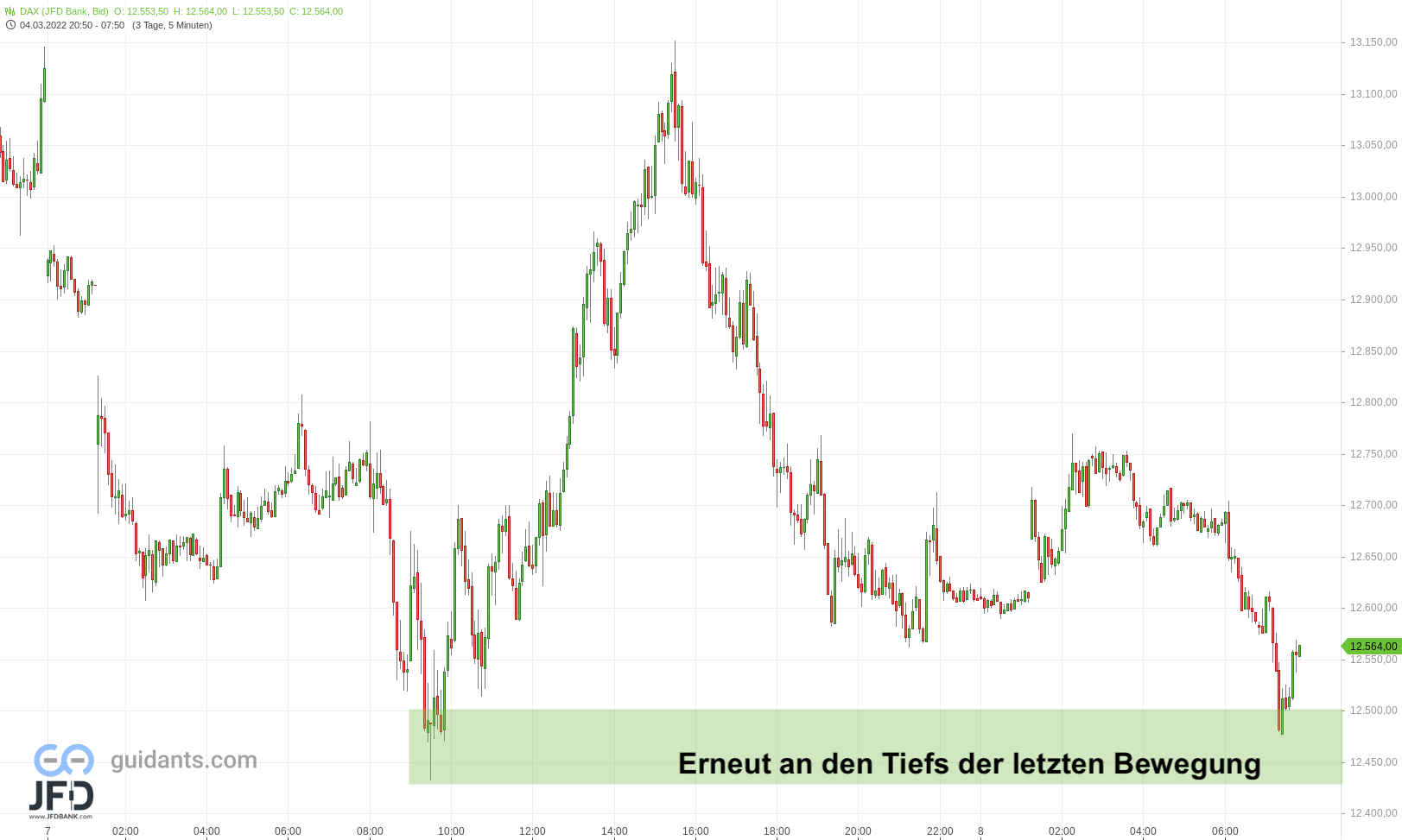 20220308 DAX Vorboerse