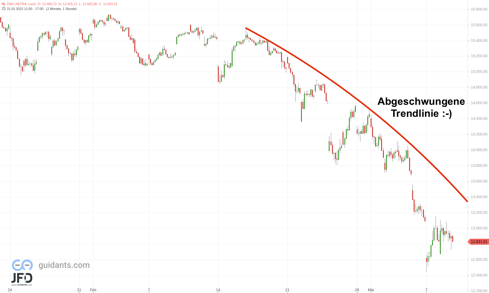 20220308 DAX Xetra Mittelfrist