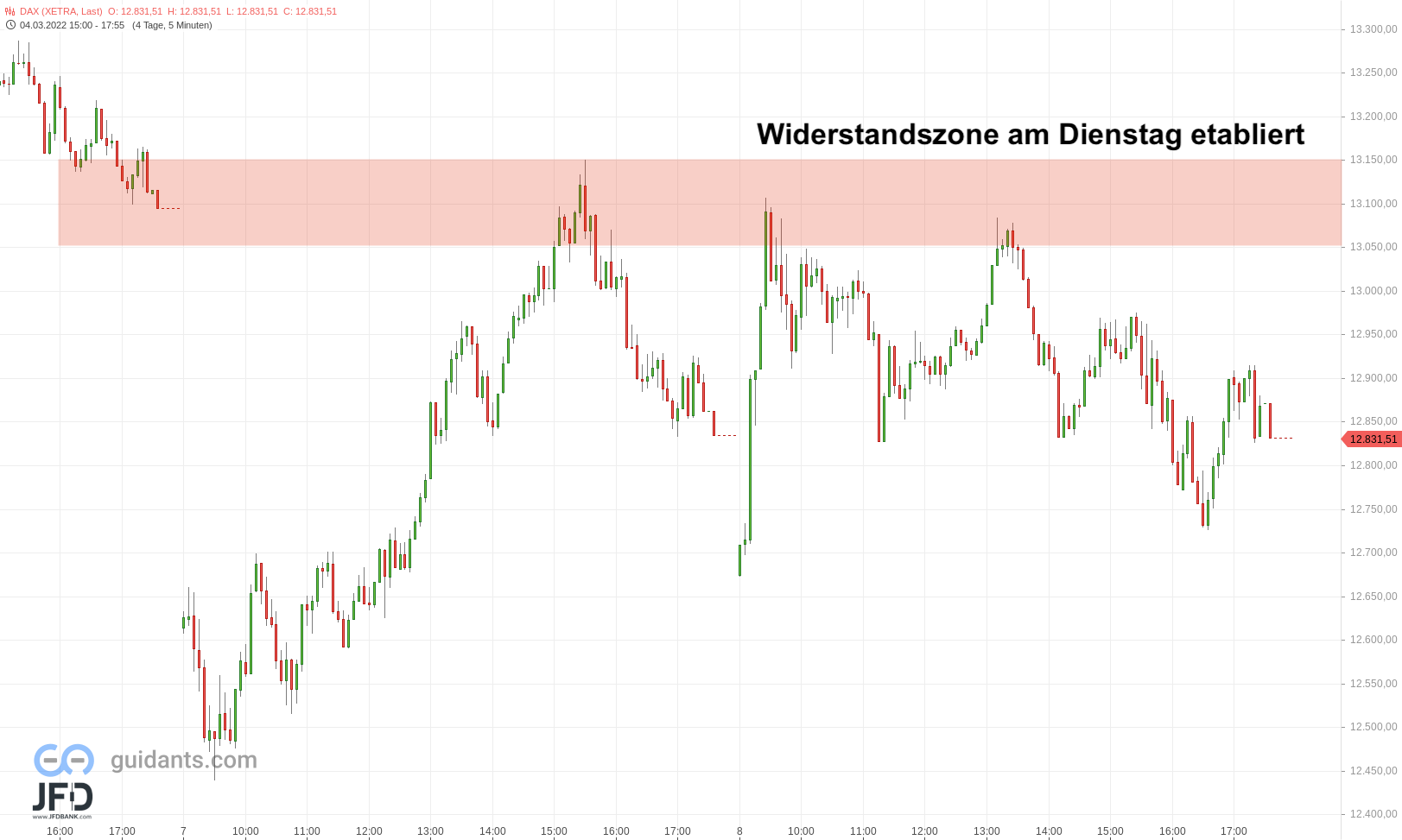 20220308 DAX Xetra handelswoche