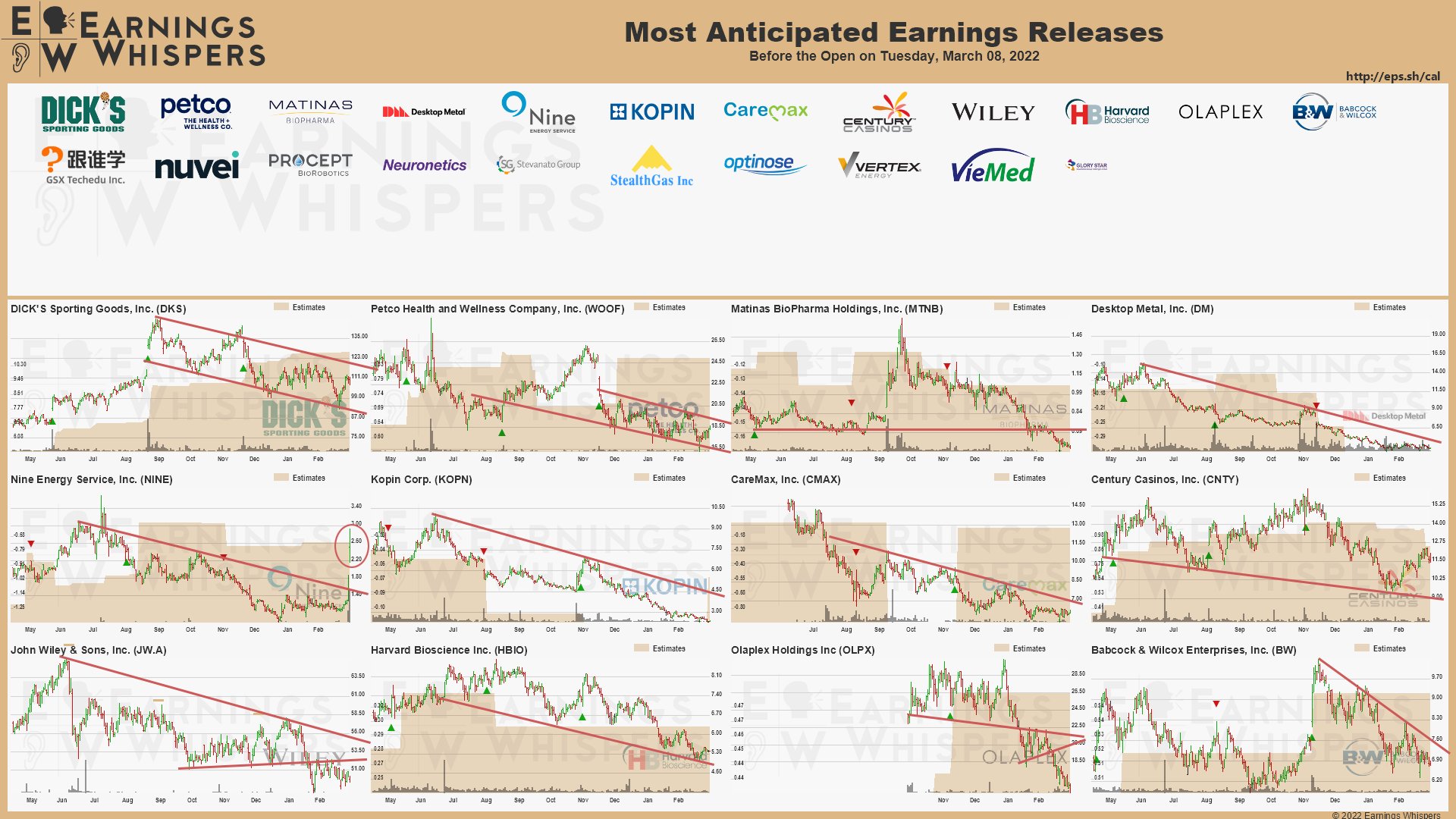 20220308 Earnings before