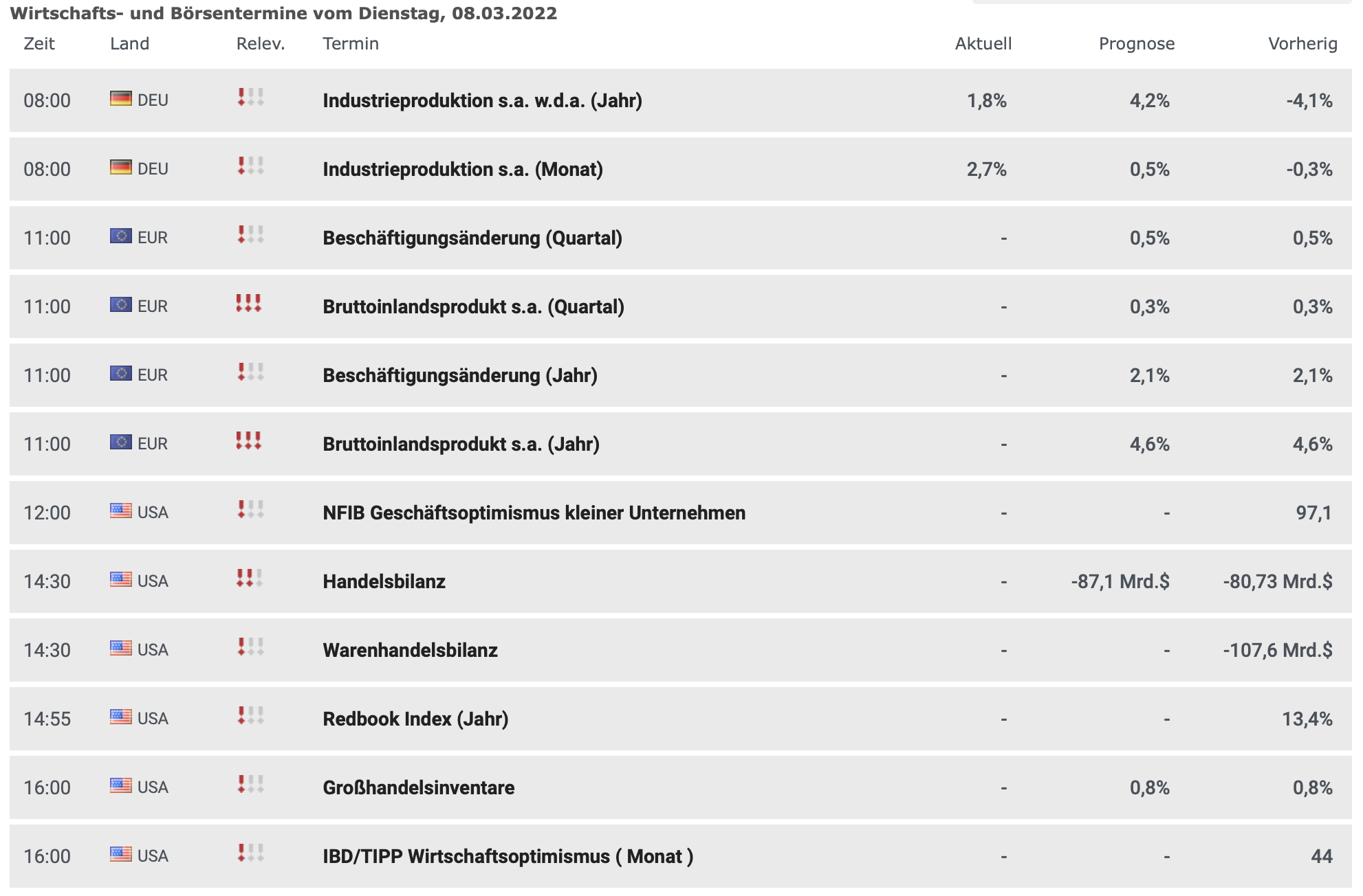 20220308 Wirtschaftsdaten