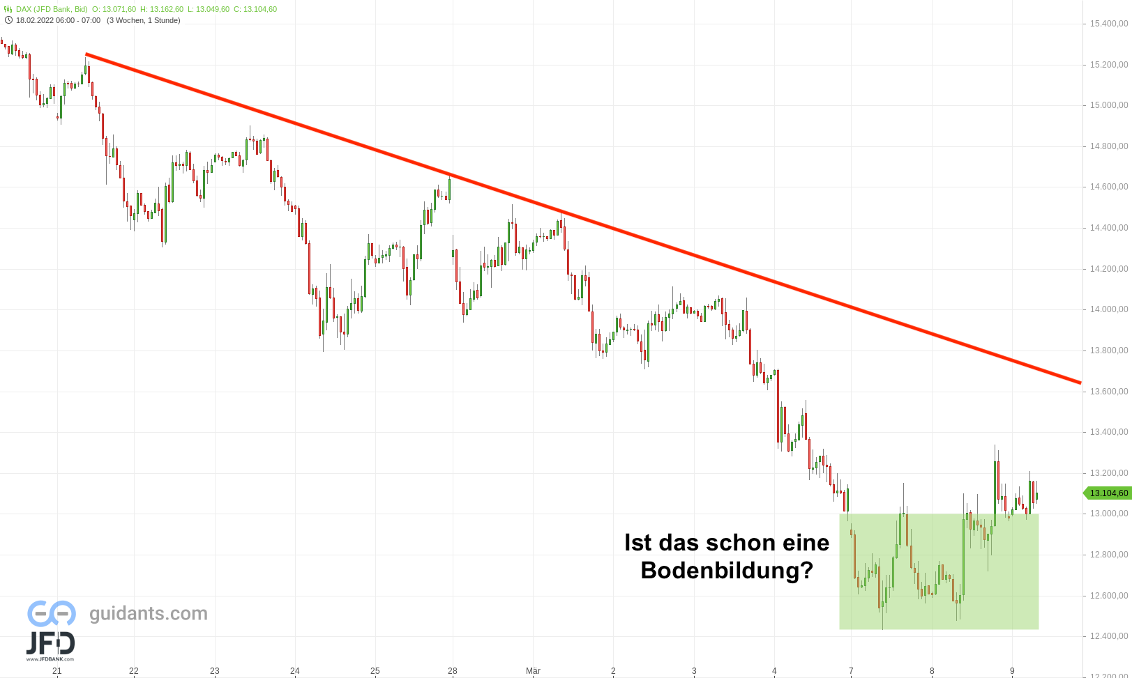 20220309 DAX Vorboerse mittelfrist
