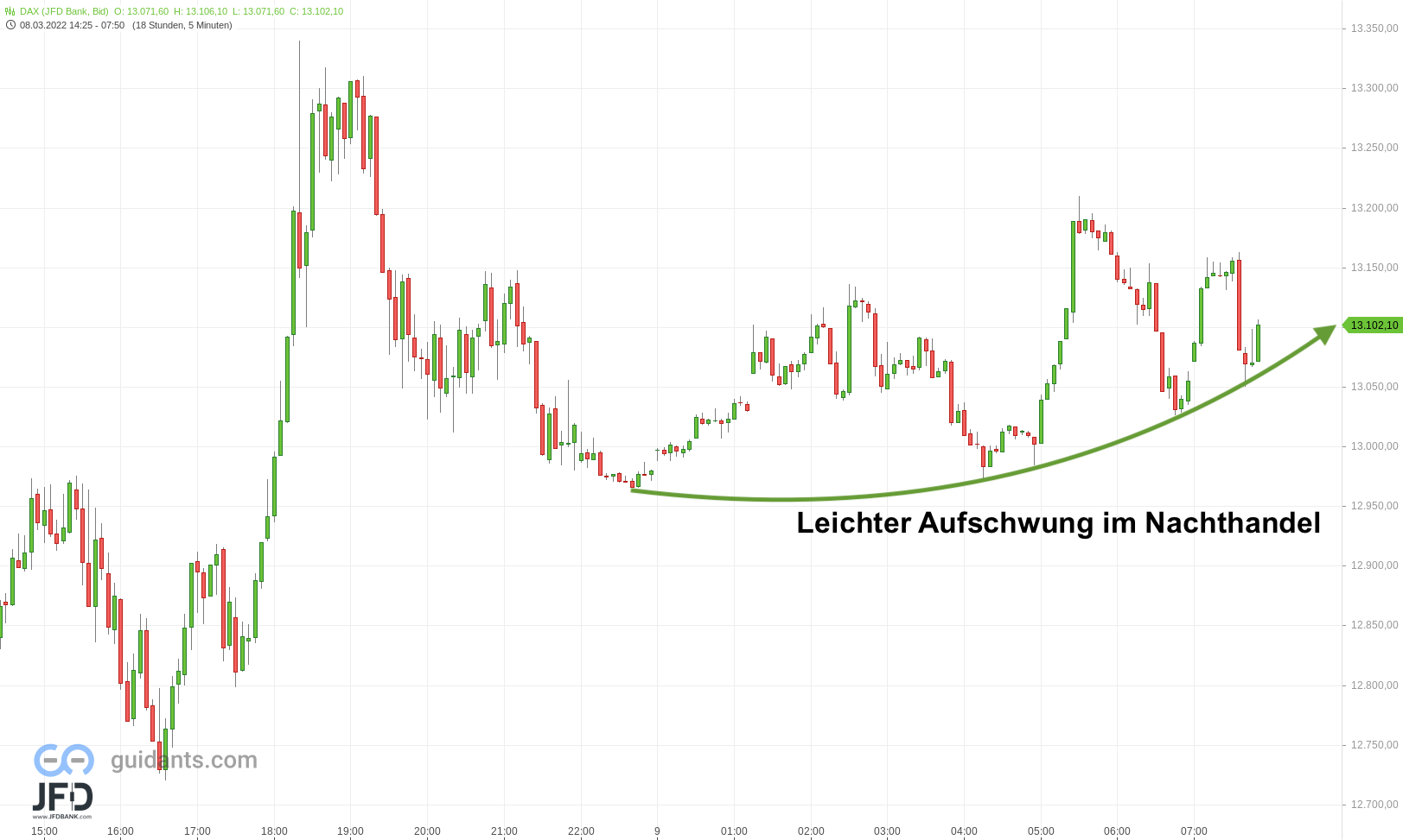 20220309 DAX Vorboerse