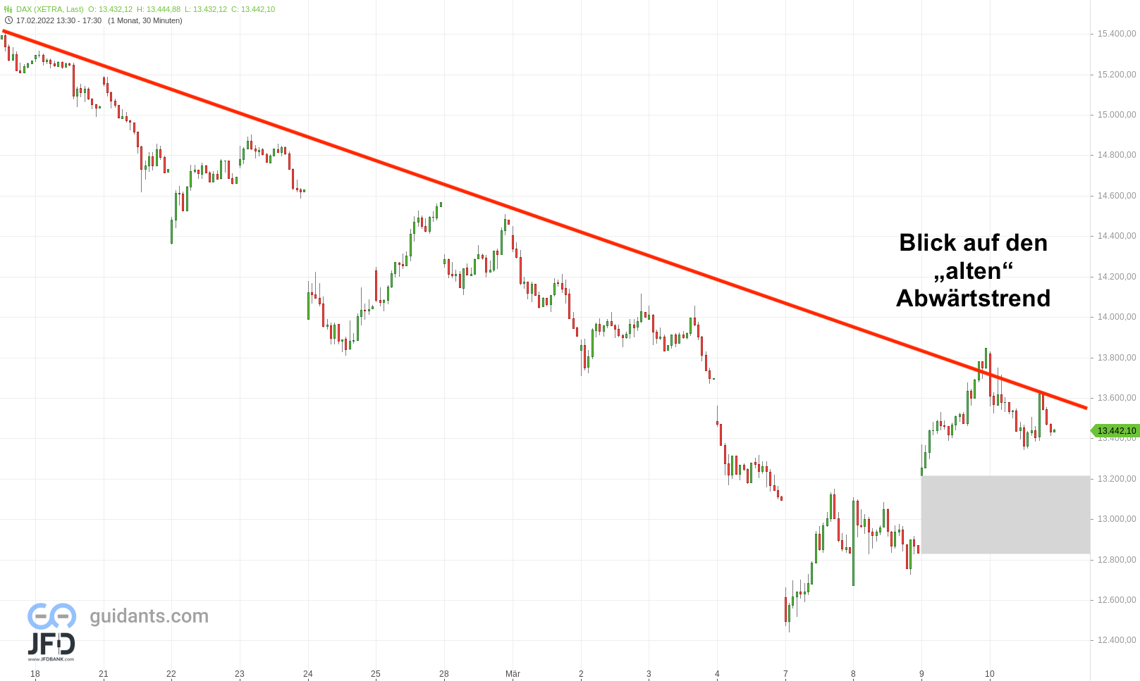 20220310 DAX-Bewegung Xetra 3 Wochen