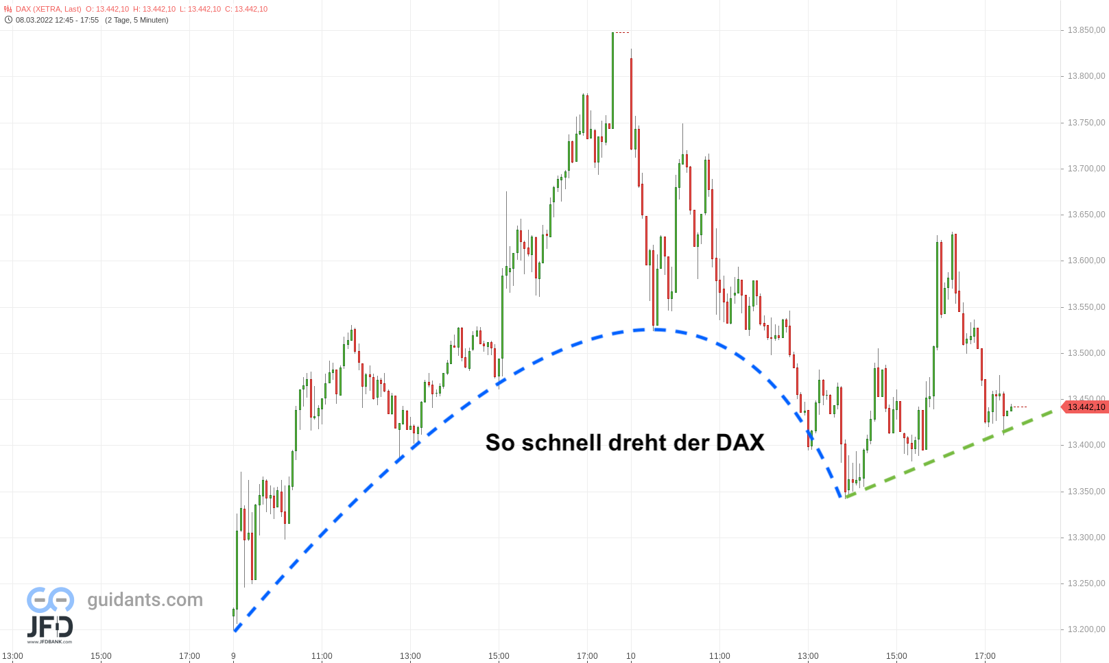 20220310 DAX-Bewegung am Donnerstag Xetra