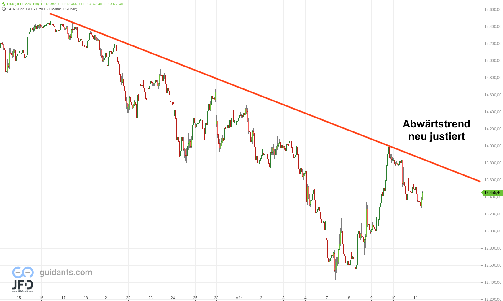 20220311 DAX Endloskontrakt Stundenchart