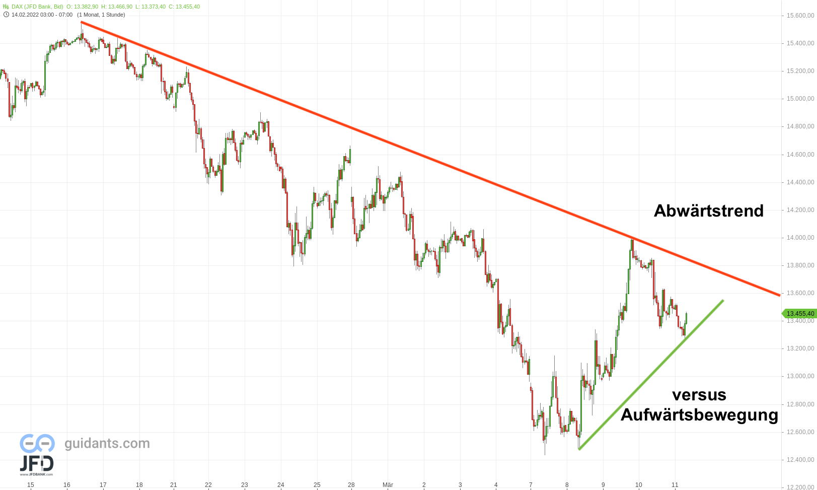 20220311 DAX Endloskontrakt Trend