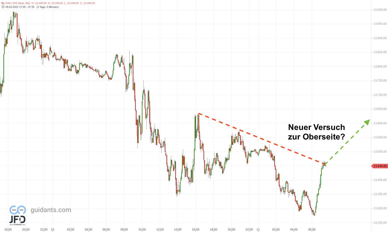 20220311 DAX Vorboerse Freitag-2
