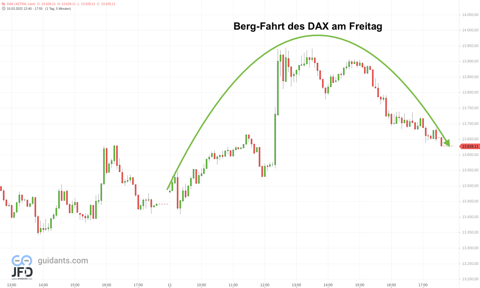 20220311 Xetra DAX-Verlauf am Freitag