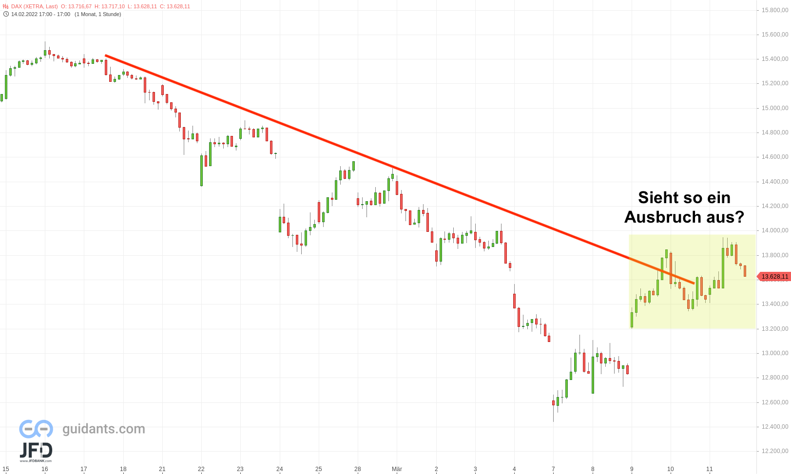 20220311 Xetra DAX-Verlauf vier Wochen