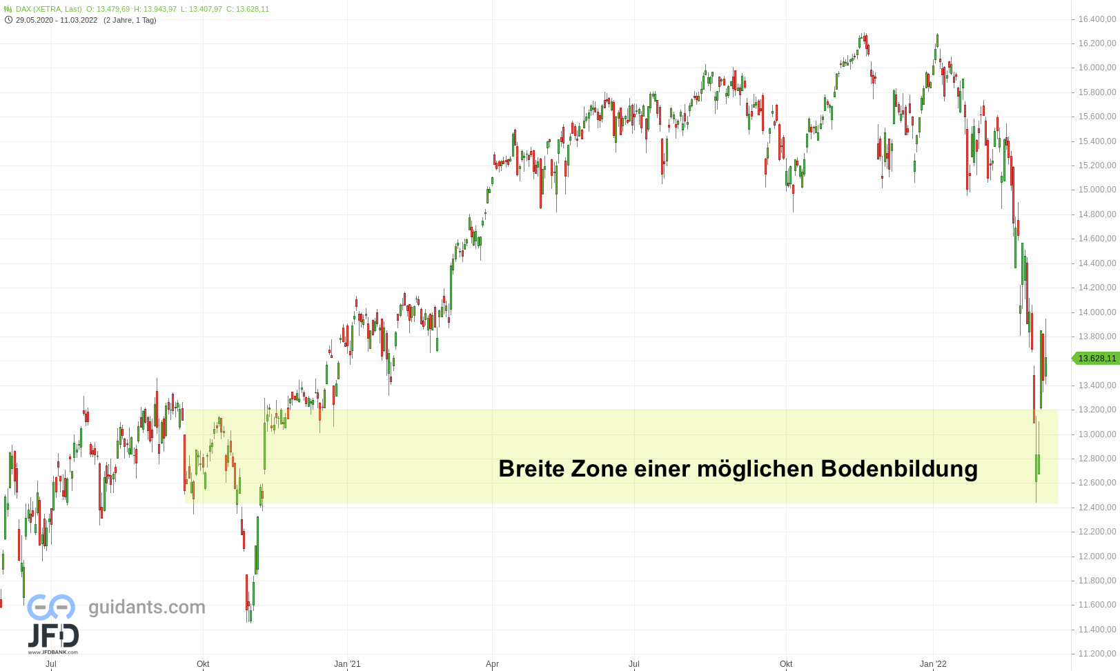 20220312 DAX Xetra Tageschart