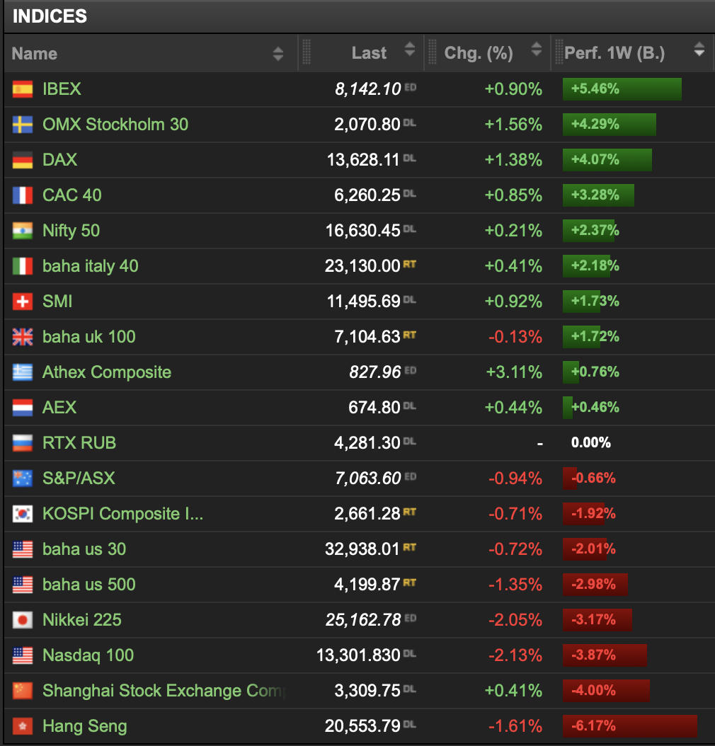 20220312 Wochenranking Indices