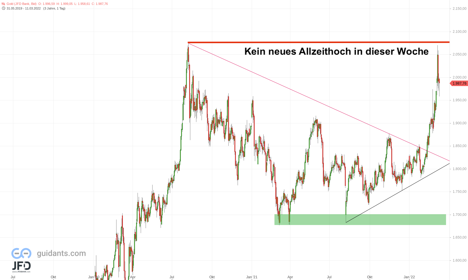 20220313 Goldpreis