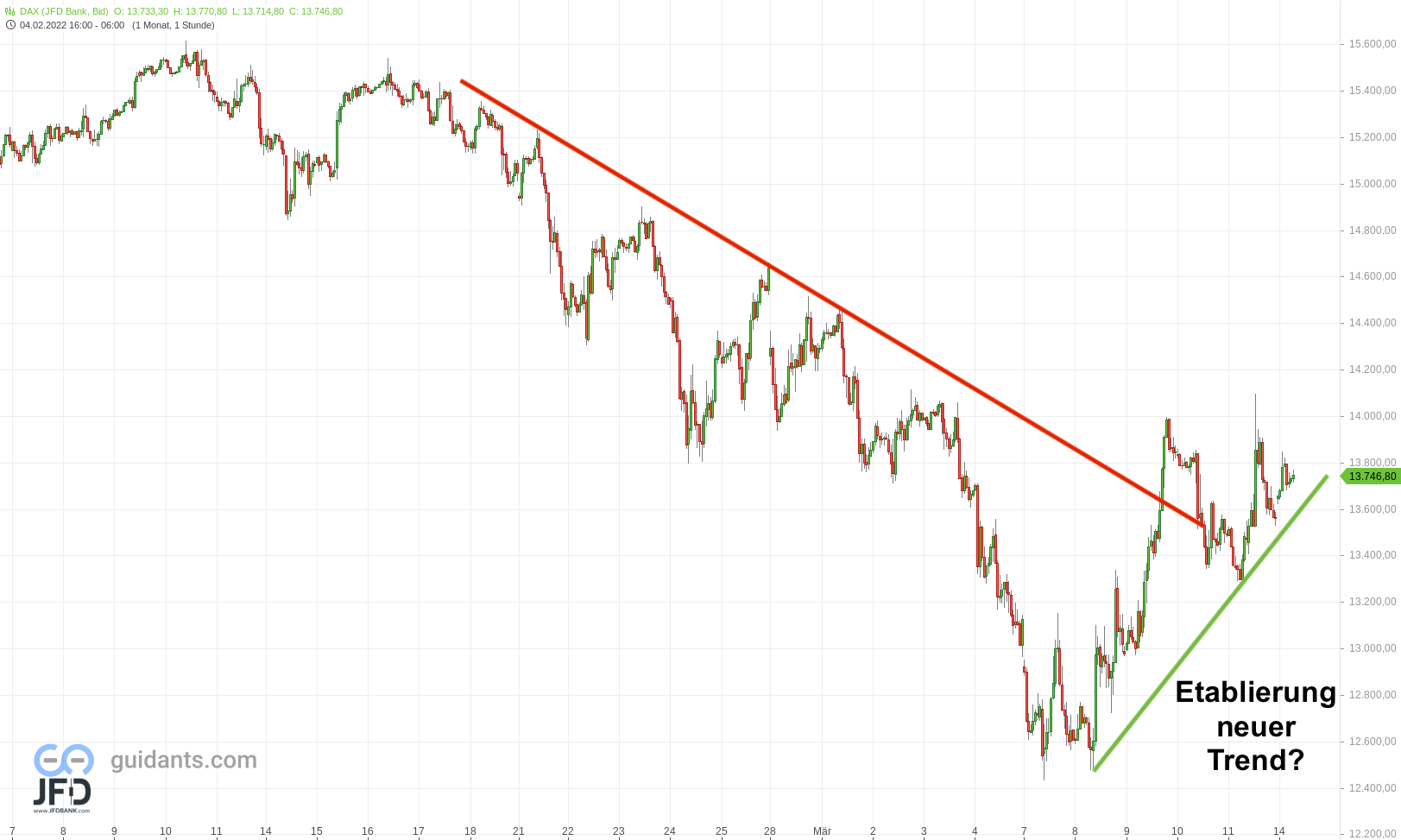 20220314 DAX Vorboerse Stundenchart