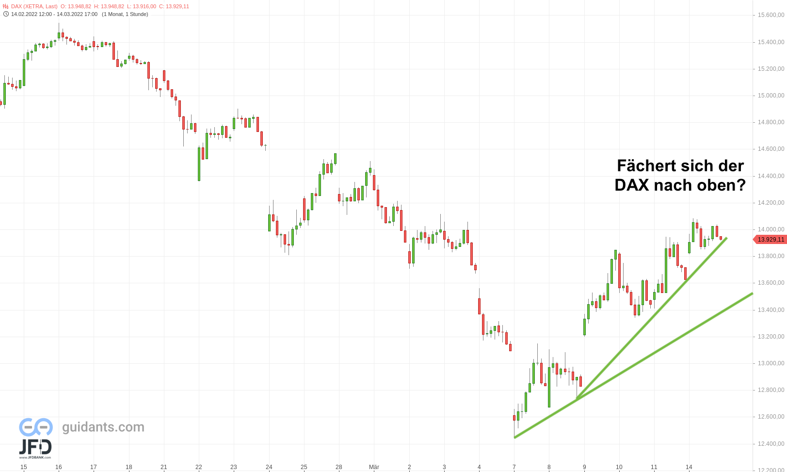 20220314 DAX Xetra 1 Monat