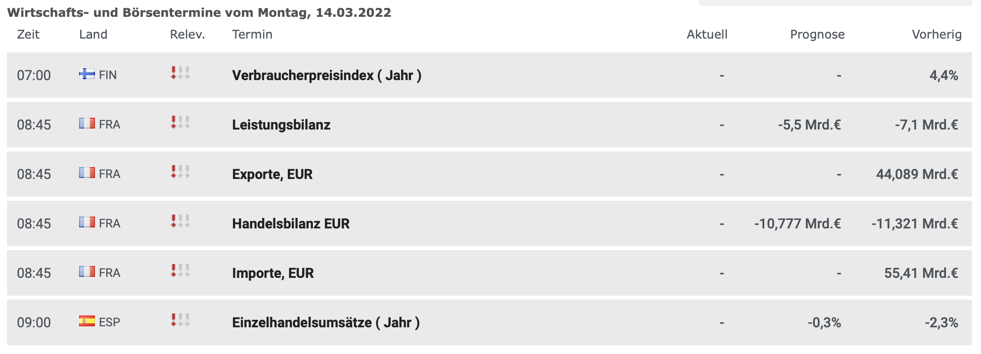 20220314 Wirtschaftsdaten