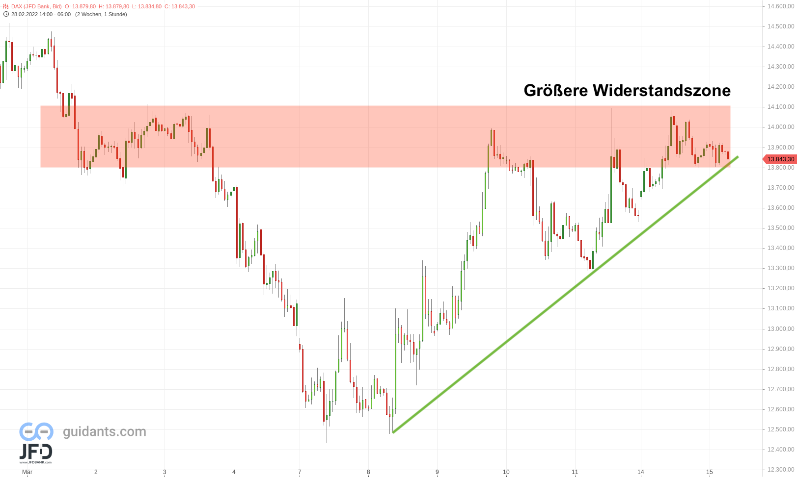 20220315 DAX Vorboerse Stundenchart