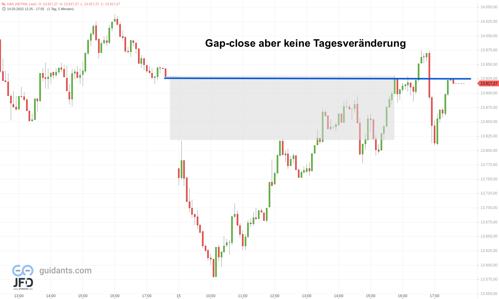 20220315 DAX Xetra Dienstag