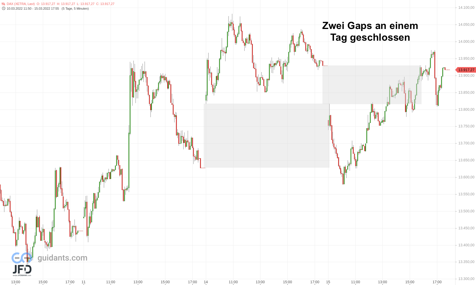 20220315 DAX Xetra Gaps