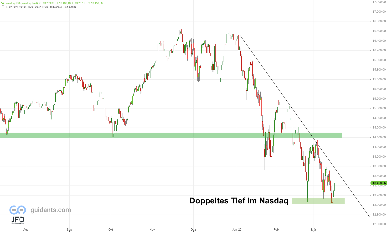 20220315 Nasdaq-100