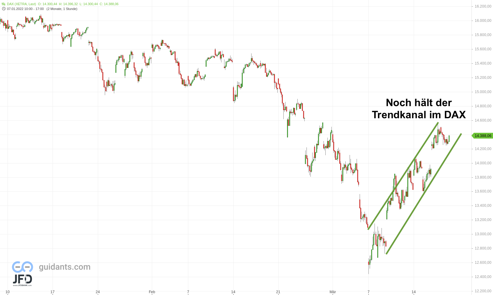 20220317 DAX Xetra Stundenchart