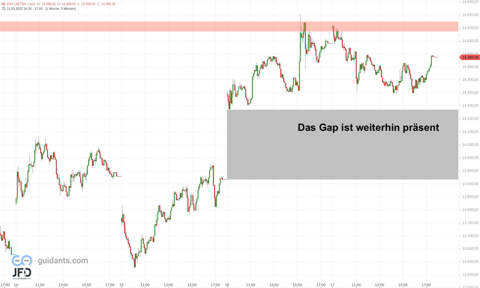 20220317 DAX Xetra Wochenverlauf