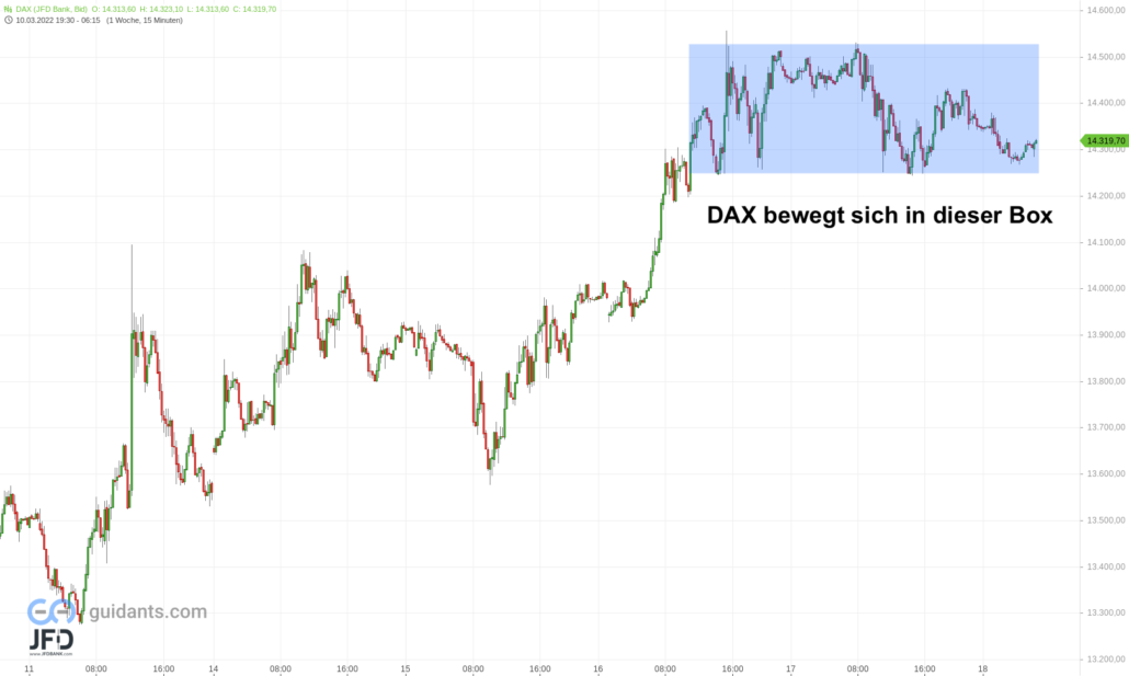 20220318 DAX Vorboerse Wochenverlauf