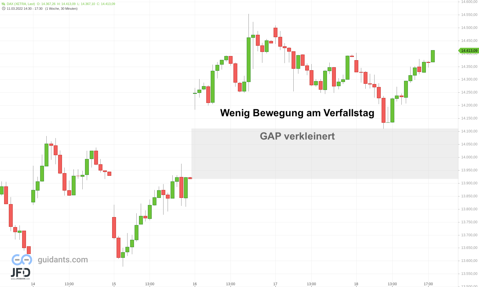 20220318 DAX Xetra Verfallstag