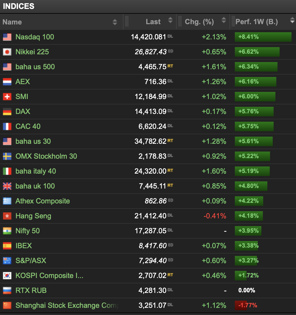 20220318 Wochenvergleich Indices
