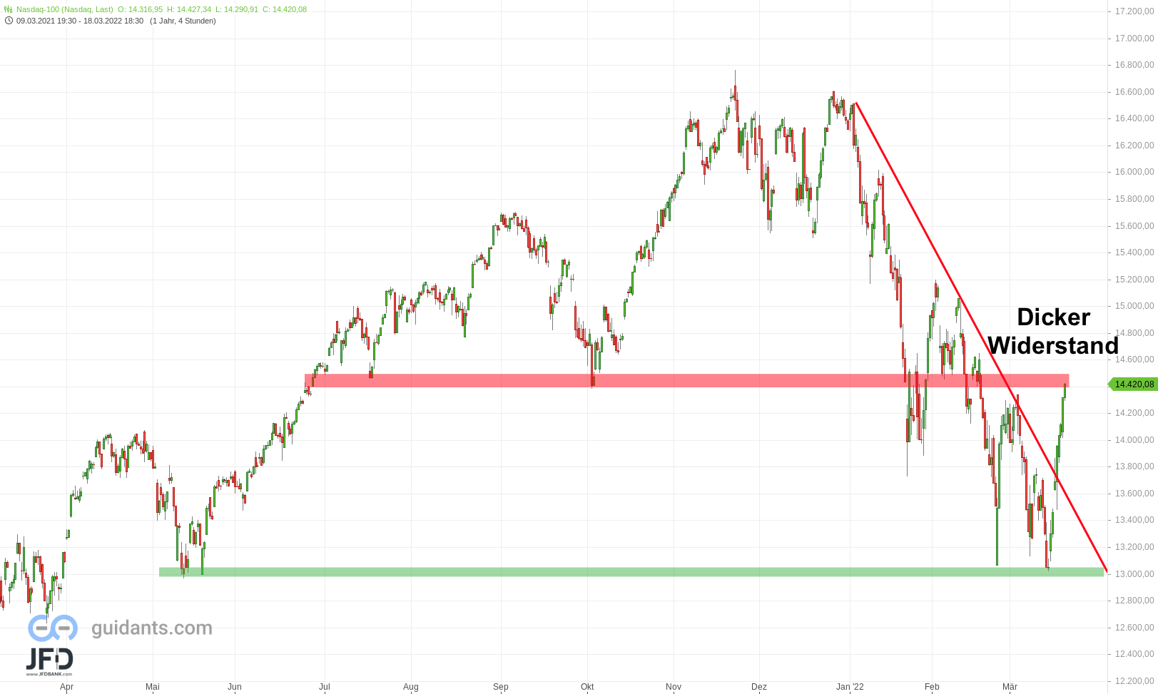 20220319 Nasdaq am Widerstand